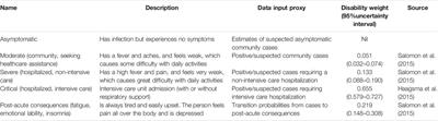 Burden of Disease Methods: A Guide to Calculate COVID-19 Disability-Adjusted Life Years